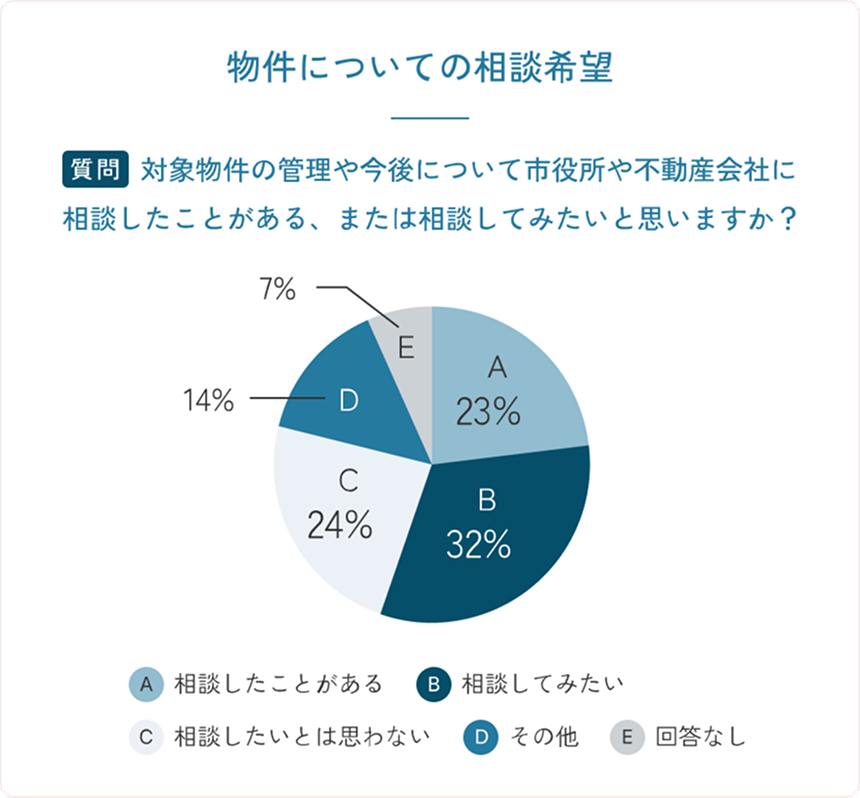 七尾市内にご所有の建物に関するアンケート（2025年7月実施）から引用